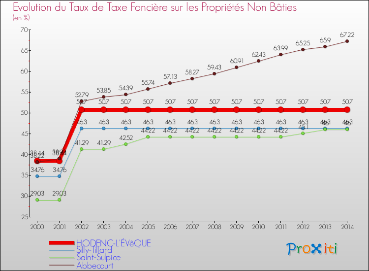 Evolution du taux de la taxe foncière sur les immeubles et terrains non batis pour HODENC-L'ÉVêQUE et les communes proches de 2000 à 2014 Comparaison des taux de la taxe foncière sur les immeubles et terrains non batis pour HODENC-L'ÉVêQUE et les communes voisines de 2000 à 2014