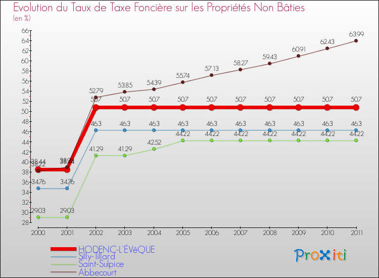 Evolution du taux de la taxe foncière sur les immeubles et terrains non batis pour HODENC-L'ÉVêQUE et les communes proches Comparaison des taux de la taxe foncière sur les immeubles et terrains non batis pour HODENC-L'ÉVêQUE et les communes voisines