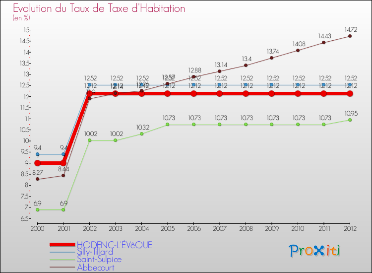 Evolution du taux de la taxe d'habitation pour HODENC-L'ÉVêQUE et les communes proches Comparaison des taux de la taxe d'habitation pour HODENC-L'ÉVêQUE et les communes voisines
