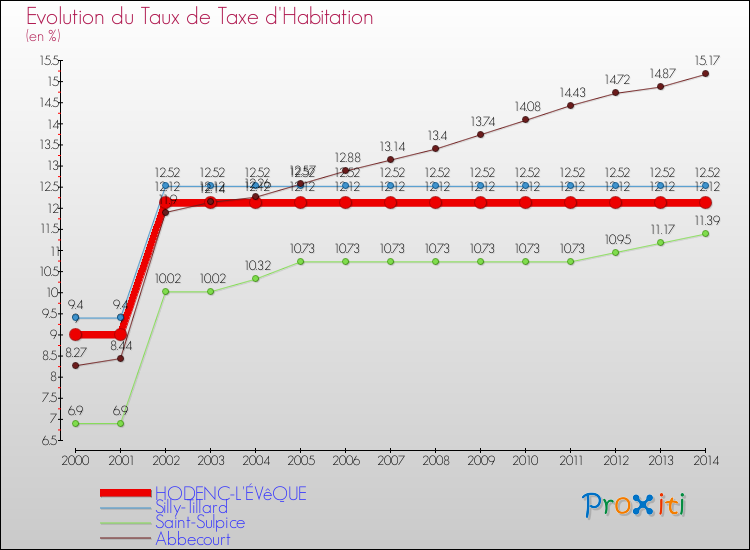 Evolution du taux de la taxe d'habitation pour HODENC-L'ÉVêQUE et les communes proches de 2000 à 2014 Comparaison des taux de la taxe d'habitation pour HODENC-L'ÉVêQUE et les communes voisines de 2000 à 2014
