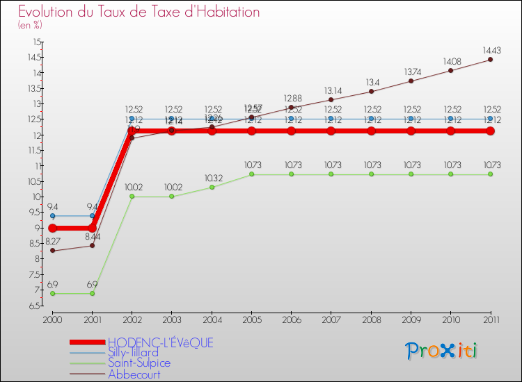 Evolution du taux de la taxe d'habitation pour HODENC-L'ÉVêQUE et les communes proches Comparaison des taux de la taxe d'habitation pour HODENC-L'ÉVêQUE et les communes voisines