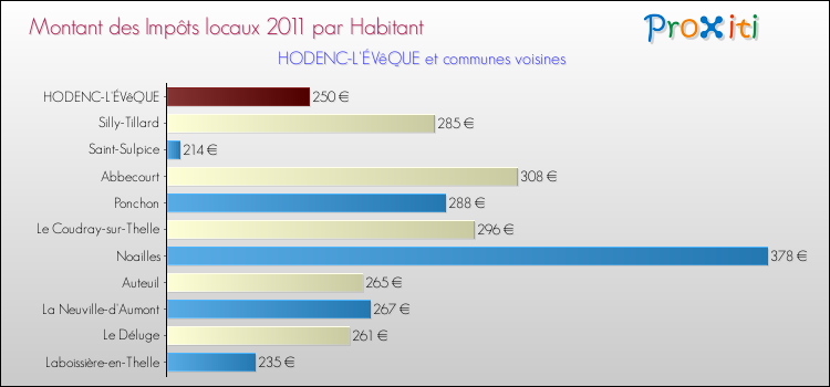 Montant des impôts locaux par Habitant pour HODENC-L'ÉVêQUE et les communes proches Comparaison des impôts locaux par habitant pour HODENC-L'ÉVêQUE et les communes voisines