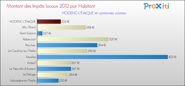 Montant des impôts locaux par Habitant pour HODENC-L'ÉVêQUE et les communes proches Comparaison des impôts locaux par habitant pour HODENC-L'ÉVêQUE et les communes voisines
