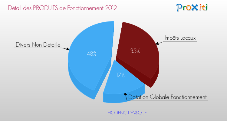 Décomposition du Budget de Fonctionnement 2012 de la commune de HODENC-L'ÉVêQUE Budget de Fonctionnement 2012 pour la commune de HODENC-L'ÉVêQUE