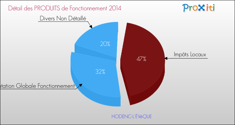 Décomposition du Budget de Fonctionnement 2014 de la commune de HODENC-L'ÉVêQUE Budget de Fonctionnement 2014 pour la commune de HODENC-L'ÉVêQUE