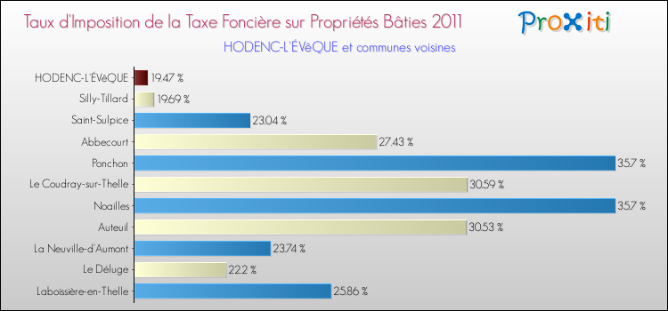 Taux d'imposition de la taxe foncière sur le bati 2011 pour HODENC-L'ÉVêQUE et les communes proches Comparaison des taux d'imposition de la taxe foncière sur le bati 2011 pour HODENC-L'ÉVêQUE et les communes voisines