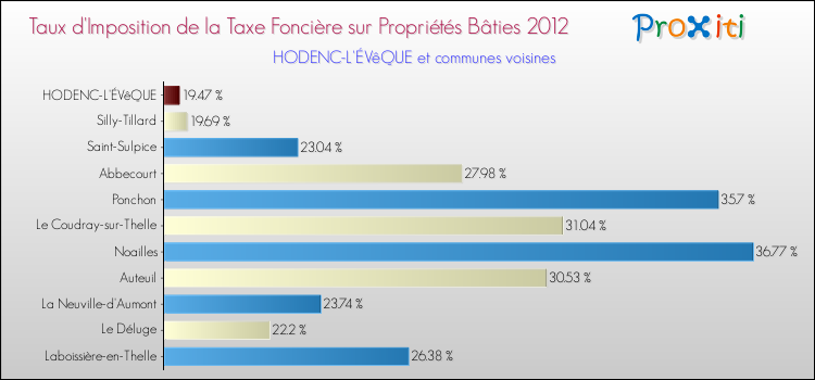 Taux d'imposition de la taxe foncière sur le bati 2012 pour HODENC-L'ÉVêQUE et les communes proches Comparaison des taux d'imposition de la taxe foncière sur le bati 2012 pour HODENC-L'ÉVêQUE et les communes voisines