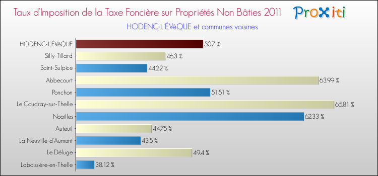 Taux d'imposition de la taxe foncière sur les immeubles et terrains non batis 2011 pour HODENC-L'ÉVêQUE et les communes proches Comparaison des taux d'imposition de la taxe foncière sur les immeubles et terrains non batis 2011 pour HODENC-L'ÉVêQUE et les communes voisines
