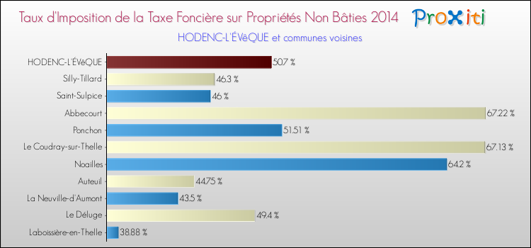 Taux d'imposition de la taxe foncière sur les immeubles et terrains non batis 2014 pour HODENC-L'ÉVêQUE et les communes proches Comparaison des taux d'imposition de la taxe foncière sur les immeubles et terrains non batis 2014 pour HODENC-L'ÉVêQUE et les communes voisines