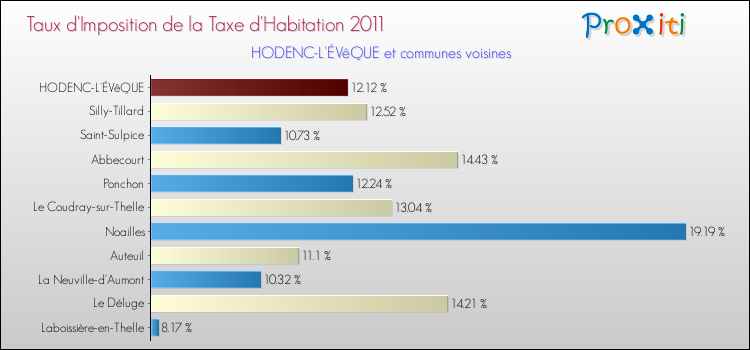 Taux d'imposition de la taxe d'habitation 2011 pour HODENC-L'ÉVêQUE et les communes proches Comparaison des taux d'imposition de la taxe d'habitation 2011 pour HODENC-L'ÉVêQUE et les communes voisines