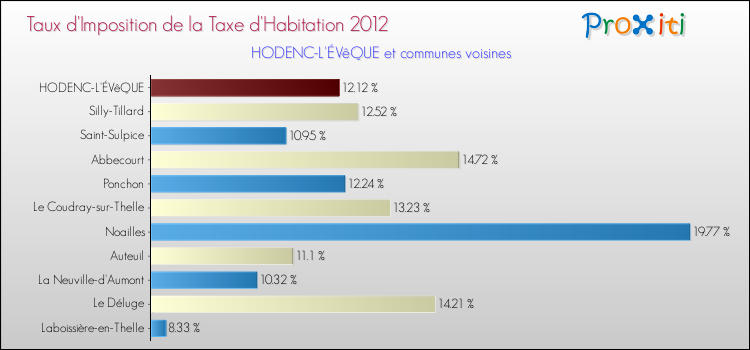 Taux d'imposition de la taxe d'habitation 2012 pour HODENC-L'ÉVêQUE et les communes proches Comparaison des taux d'imposition de la taxe d'habitation 2012 pour HODENC-L'ÉVêQUE et les communes voisines