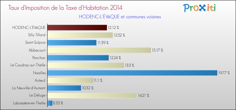 Taux d'imposition de la taxe d'habitation 2014 pour HODENC-L'ÉVêQUE et les communes proches Comparaison des taux d'imposition de la taxe d'habitation 2014 pour HODENC-L'ÉVêQUE et les communes voisines