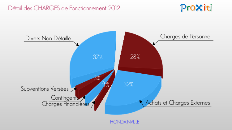 Décomposition des Charges de Fonctionnement 2012 de la commune de HONDAINVILLE Charges de Fonctionnement 2012 pour la commune de HONDAINVILLE