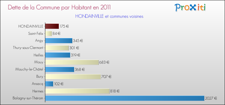 Dette par habitant de la commune en 2011 pour HONDAINVILLE et les communes proches Comparaison de la dette par habitant de la commune en 2011 pour HONDAINVILLE et les communes voisines