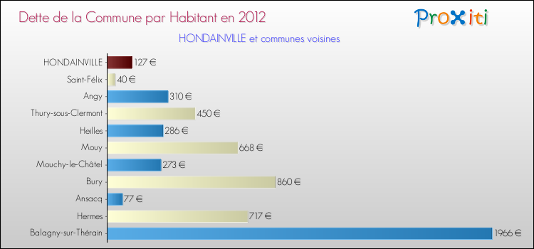 Dette par habitant de la commune en 2012 pour HONDAINVILLE et les communes proches Comparaison de la dette par habitant de la commune en 2012 pour HONDAINVILLE et les communes voisines