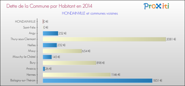 Dette par habitant de la commune en 2014 pour HONDAINVILLE et les communes proches Comparaison de la dette par habitant de la commune en 2014 pour HONDAINVILLE et les communes voisines