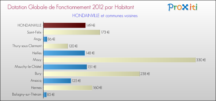Montant des dotations globales de fonctionnement DGF par Habitant pour HONDAINVILLE et les communes proches Comparaison des des dotations globales de fonctionnement DGF par habitant pour HONDAINVILLE et les communes voisines