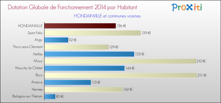 Montant des dotations globales de fonctionnement DGF par Habitant pour HONDAINVILLE et les communes proches en 2014. Comparaison des des dotations globales de fonctionnement DGF par habitant pour HONDAINVILLE et les communes voisines en 2014.