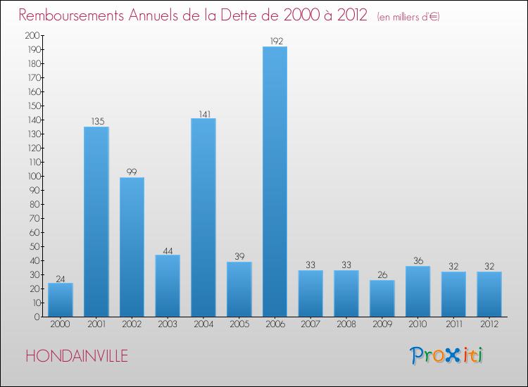 Evolution de l'annuité de la dette pour la commune de HONDAINVILLE de 2000 à 2012 Annuités de la dette pour HONDAINVILLE de 2000 à 2012