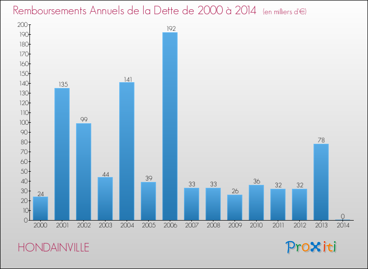 Evolution de l'annuité de la dette pour la commune de HONDAINVILLE de 2000 à 2014 Annuités de la dette pour HONDAINVILLE de 2000 à 2014
