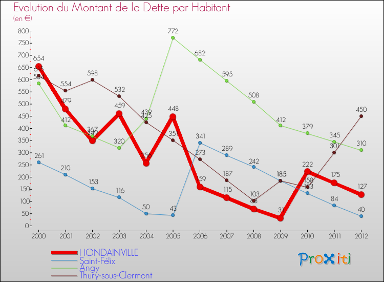 Evolution de la dette par habitant pour la commune de HONDAINVILLE et les communes proches de 2000 à 2012 Comparaison de la dette par habitant pour HONDAINVILLE et les communes voisines de 2000 à 2012