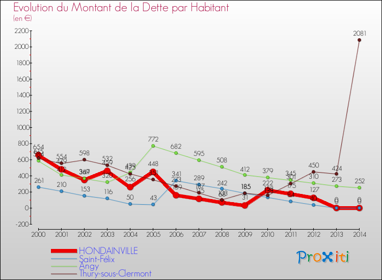 Evolution de la dette par habitant pour la commune de HONDAINVILLE et les communes proches de 2000 à 2014 Comparaison de la dette par habitant pour HONDAINVILLE et les communes voisines de 2000 à 2014