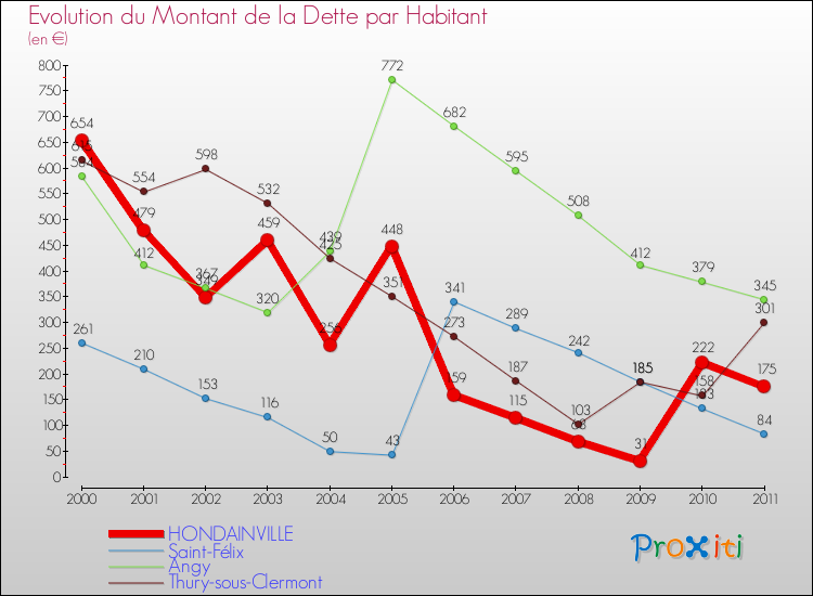 Evolution de la dette par habitant pour la commune de HONDAINVILLE et les communes proches Comparaison de la dette par habitant pour HONDAINVILLE et les communes voisines