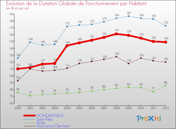 Evolution et montant de la dotation globale de fonctionnement par Habitant pour HONDAINVILLE et les communes proches Comparaison des dotations globales de fonctionnement par habitant pour HONDAINVILLE et les communes voisines