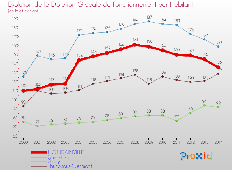 Evolution et montant de la dotation globale de fonctionnement par Habitant pour HONDAINVILLE et les communes proches de 2000 à 2014. Comparaison des dotations globales de fonctionnement par habitant pour HONDAINVILLE et les communes voisines de 2000 à 2014.