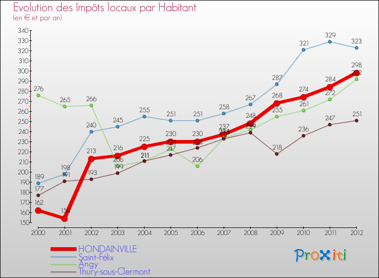 Evolution et montant des impôts locaux par Habitant pour HONDAINVILLE et les communes proches Comparaison des impôts locaux par habitant pour HONDAINVILLE et les communes voisines