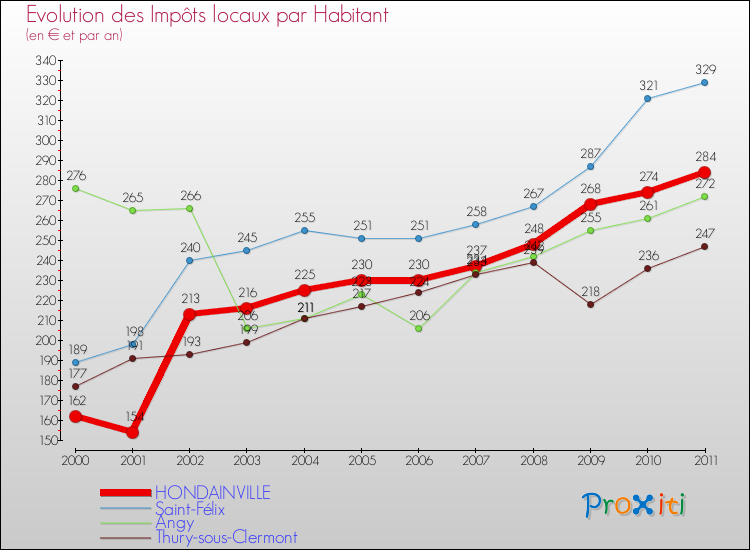 Evolution et montant des impôts locaux par Habitant pour HONDAINVILLE et les communes proches Comparaison des impôts locaux par habitant pour HONDAINVILLE et les communes voisines