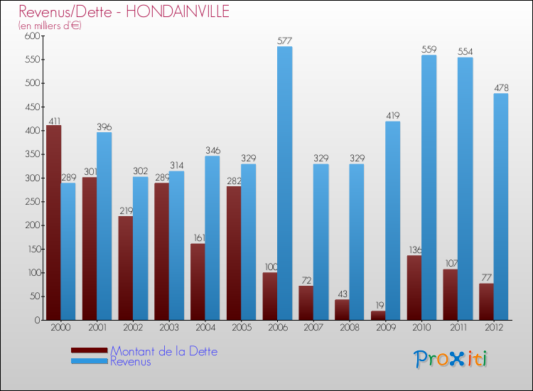 Evolution comparée de la dette et des revenus pour la commune de HONDAINVILLE de 2000 à 2012 Comparaison de la dette et des revenus pour HONDAINVILLE de 2000 à 2012