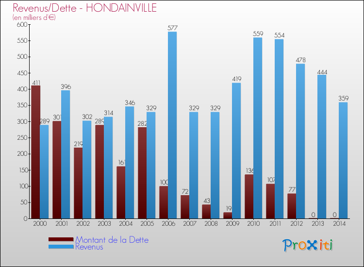 Evolution comparée de la dette et des revenus pour la commune de HONDAINVILLE de 2000 à 2014 Comparaison de la dette et des revenus pour HONDAINVILLE de 2000 à 2014