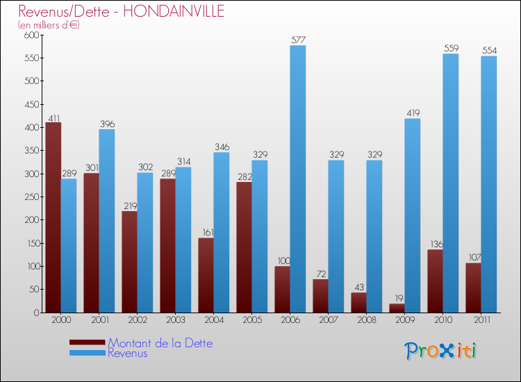 Evolution comparée de la dette et des revenus pour la commune de HONDAINVILLE de 2000 à 2011 Comparaison de la dette et des revenus pour HONDAINVILLE de 2000 à 2011