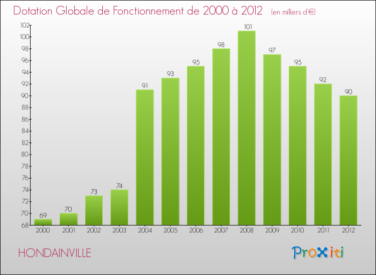 Evolution du montant de la Dotation Globale de Fonctionnement pour la commune de HONDAINVILLE de 2000 à 2012 Evolution du montant de la Dotation Globale de Fonctionnement pour HONDAINVILLE de 2000 à 2012