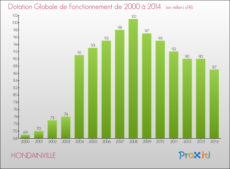 Evolution du montant de la Dotation Globale de Fonctionnement pour la commune de HONDAINVILLE de 2000 à 2014 Evolution du montant de la Dotation Globale de Fonctionnement pour HONDAINVILLE de 2000 à 2014