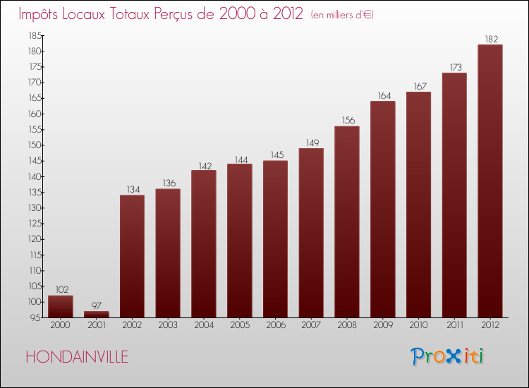 Evolution des Impôts Locaux pour la commune de HONDAINVILLE de 2000 à 2012 Evolution des Impôts Locaux pour HONDAINVILLE de 2000 à 2012