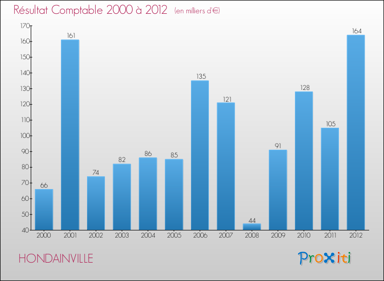 Evolution du résultat comptable pour la commune de HONDAINVILLE de 2000 à 2012 Evolution du résultat comptable pour HONDAINVILLE de 2000 à 2012