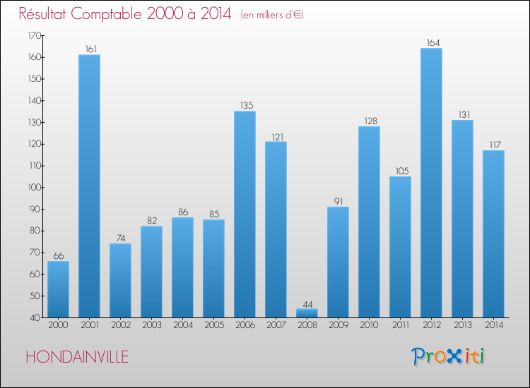 Evolution du résultat comptable pour la commune de HONDAINVILLE de 2000 à 2014 Evolution du résultat comptable pour HONDAINVILLE de 2000 à 2014