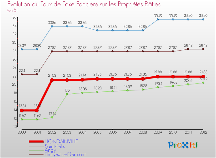 Evolution du taux de la taxe foncière sur le bati pour HONDAINVILLE et les communes proches de 2000 à 2012 Comparaison des taux de taxe foncière sur le bati pour HONDAINVILLE et les communes voisines de 2000 à 2012