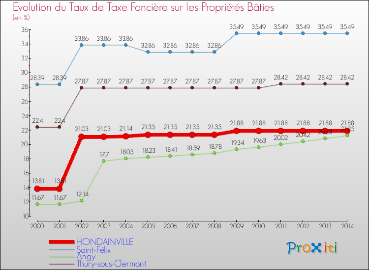 Evolution du taux de la taxe foncière sur le bati pour HONDAINVILLE et les communes proches de 2000 à 2014 Comparaison des taux de taxe foncière sur le bati pour HONDAINVILLE et les communes voisines de 2000 à 2014