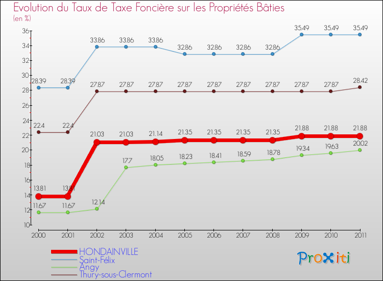 Evolution du taux de la taxe foncière sur le bati pour HONDAINVILLE et les communes proches Comparaison des taux de taxe foncière sur le bati pour HONDAINVILLE et les communes voisines