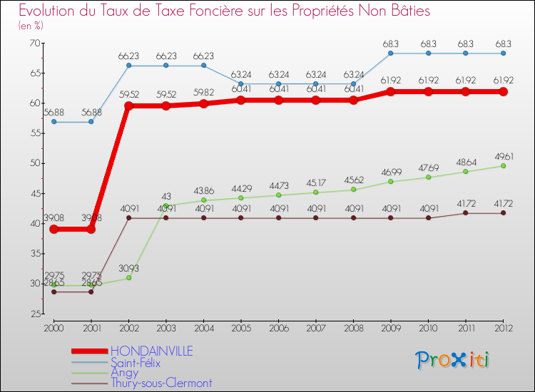 Evolution du taux de la taxe foncière sur les immeubles et terrains non batis pour HONDAINVILLE et les communes proches de 2000 à 2012 Comparaison des taux de la taxe foncière sur les immeubles et terrains non batis pour HONDAINVILLE et les communes voisines de 2000 à 2012