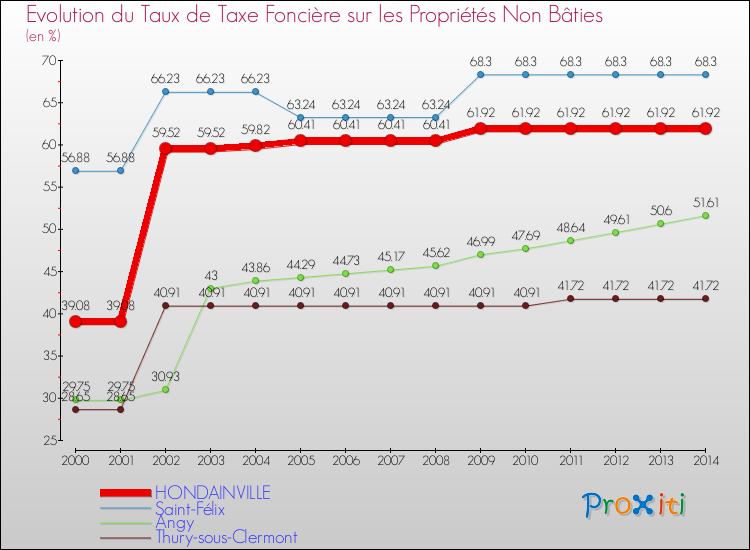 Evolution du taux de la taxe foncière sur les immeubles et terrains non batis pour HONDAINVILLE et les communes proches de 2000 à 2014 Comparaison des taux de la taxe foncière sur les immeubles et terrains non batis pour HONDAINVILLE et les communes voisines de 2000 à 2014