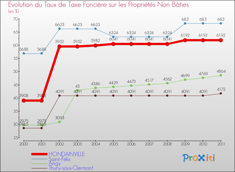 Evolution du taux de la taxe foncière sur les immeubles et terrains non batis pour HONDAINVILLE et les communes proches Comparaison des taux de la taxe foncière sur les immeubles et terrains non batis pour HONDAINVILLE et les communes voisines