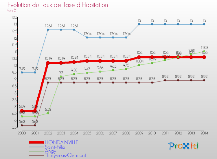 Evolution du taux de la taxe d'habitation pour HONDAINVILLE et les communes proches de 2000 à 2014 Comparaison des taux de la taxe d'habitation pour HONDAINVILLE et les communes voisines de 2000 à 2014