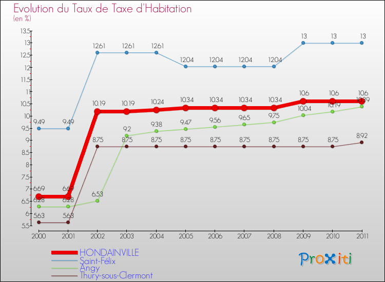 Evolution du taux de la taxe d'habitation pour HONDAINVILLE et les communes proches Comparaison des taux de la taxe d'habitation pour HONDAINVILLE et les communes voisines