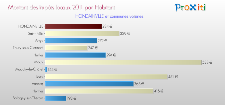Montant des impôts locaux par Habitant pour HONDAINVILLE et les communes proches Comparaison des impôts locaux par habitant pour HONDAINVILLE et les communes voisines