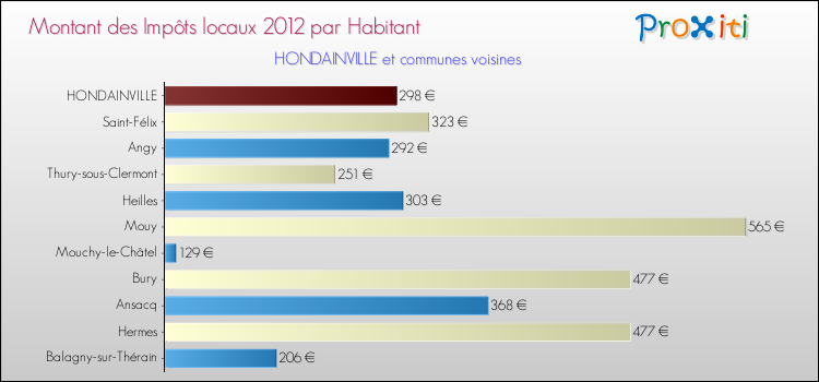 Montant des impôts locaux par Habitant pour HONDAINVILLE et les communes proches Comparaison des impôts locaux par habitant pour HONDAINVILLE et les communes voisines