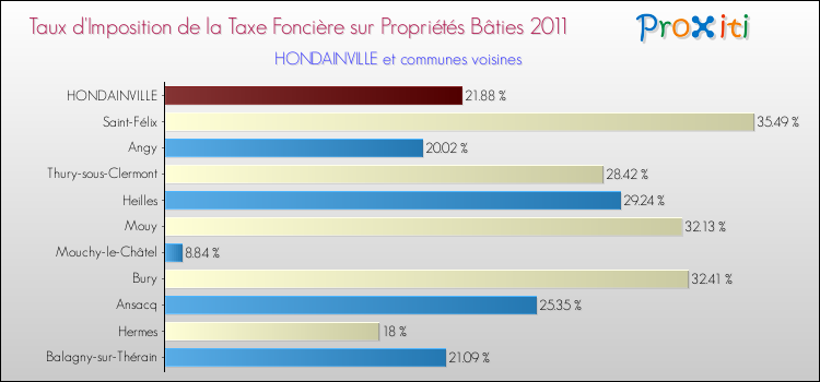 Taux d'imposition de la taxe foncière sur le bati 2011 pour HONDAINVILLE et les communes proches Comparaison des taux d'imposition de la taxe foncière sur le bati 2011 pour HONDAINVILLE et les communes voisines
